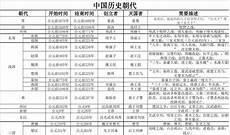 民国历史时间轴